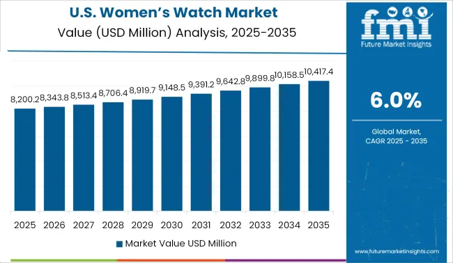 United States Womens Watch Market