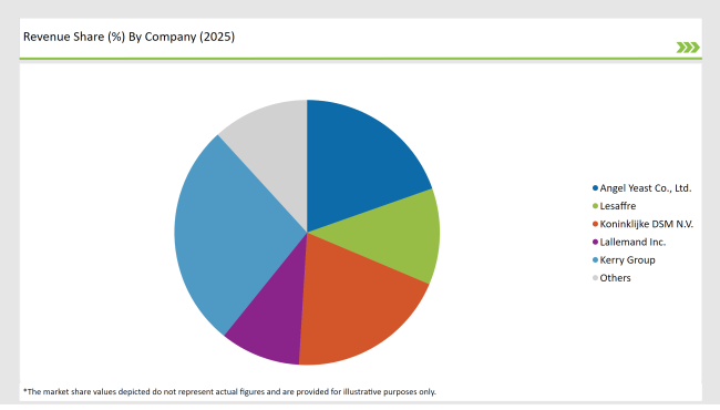 United States Yeast Extract Market Revenue Share By Company 2025