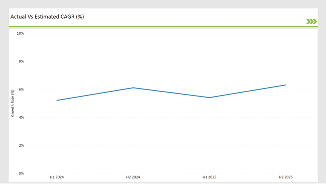 United States Yerba Mate Market Actual Vs Estimated Cagr