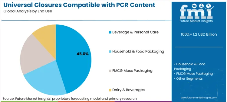 Universal Closures Compatible With Pcr Content Market Analysis By End Use Universal Closures Compatible With Pcr Content Market Analysis By End Use