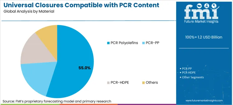 Universal Closures Compatible With Pcr Content Market Analysis By Material Universal Closures Compatible With Pcr Content Market Analysis By Material