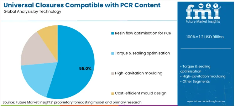 Universal Closures Compatible With Pcr Content Market Analysis By Technology Universal Closures Compatible With Pcr Content Market Analysis By Technology