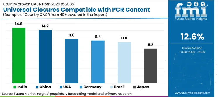 Universal Closures Compatible With Pcr Content Market Cagr Analysis By Country Universal Closures Compatible With Pcr Content Market Cagr Analysis By Country