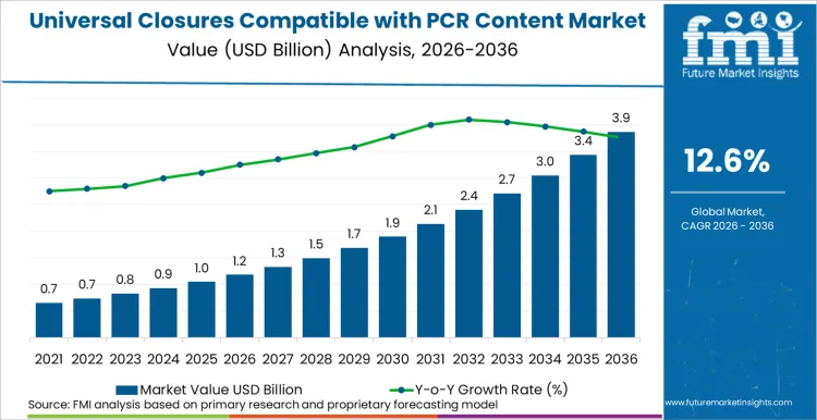 Universal Closures Compatible With Pcr Content Market Market Value Analysis Universal Closures Compatible With Pcr Content Market Market Value Analysis