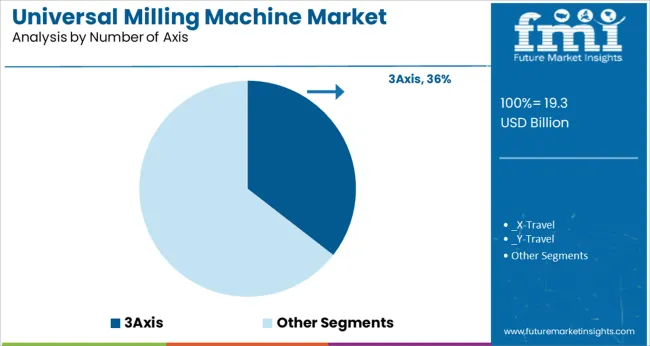 Universal Milling Machine Market Analysis By Number Of Axis