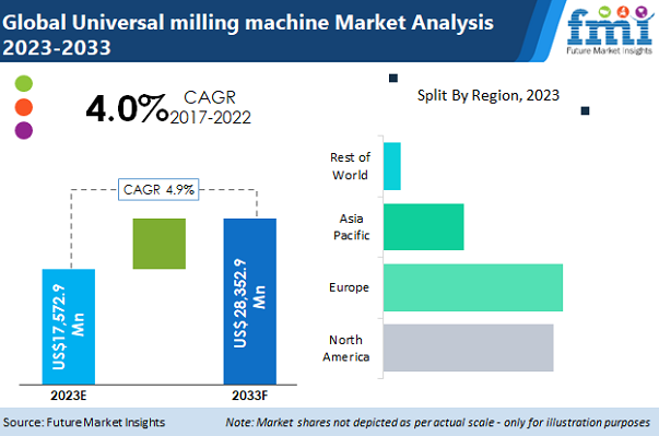 Universal Milling Machine Market