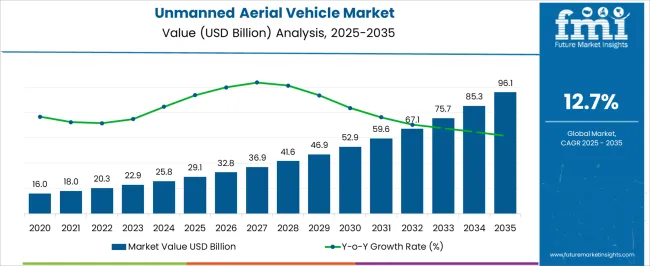 Unmanned Aerial Vehicle Market Market Value Analysis