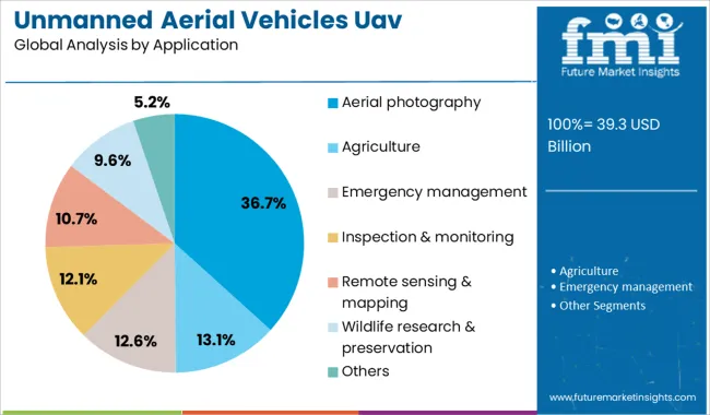 Unmanned Aerial Vehicles Uav Commercial Drone Market Analysis By Application