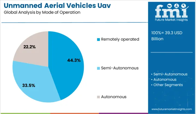Unmanned Aerial Vehicles Uav Commercial Drone Market Analysis By Mode Of Operation