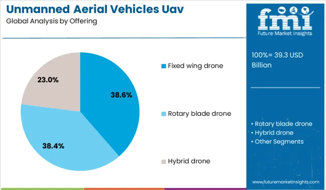 Unmanned Aerial Vehicles Uav Commercial Drone Market Analysis By Offering