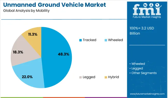Unmanned Ground Vehicle Market Analysis By Mobility