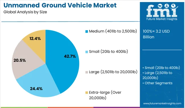 Unmanned Ground Vehicle Market Analysis By Size