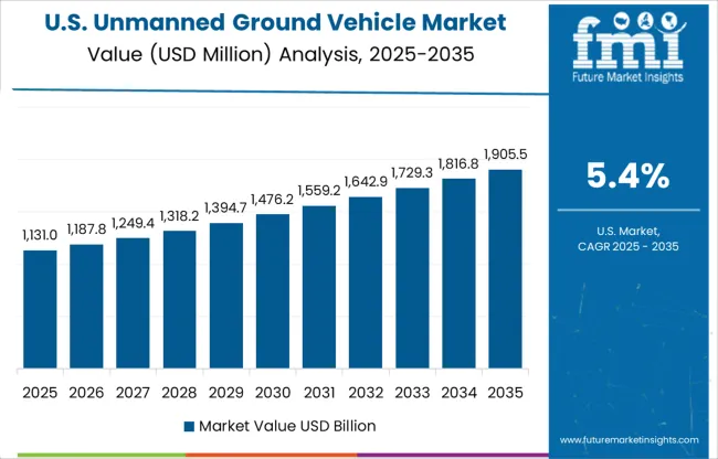 Unmanned Ground Vehicle Market Country Value Analysis