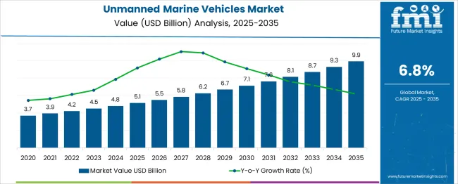Unmanned Marine Vehicles Market Market Value Analysis