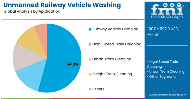 Unmanned Railway Vehicle Washing Systems Market Analysis By Application