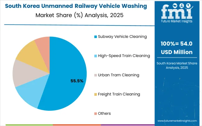 Unmanned Railway Vehicle Washing Systems Market South Korea Market Share Analysis By Application