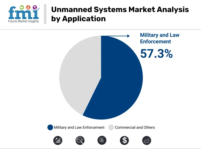 Unmanned Systems Market Analysis By Application