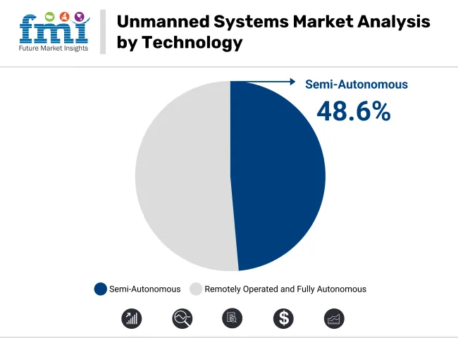 Unmanned Systems Market Analysis By Technology
