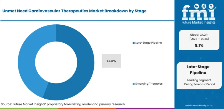 Unmet Need Cardiovascular Therapeutics Market Analysis By Stage