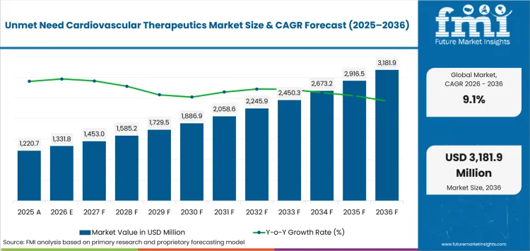 Unmet Need Cardiovascular Therapeutics Market Value Analysis Unmet Need Cardiovascular Therapeutics Market Value Analysis