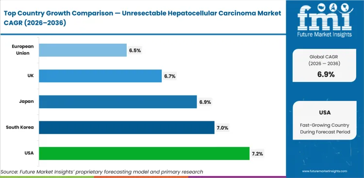Unresectable Hepatocellular Carcinoma Market Cagr Analysis By Country
