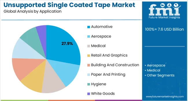 Unsupported Single Coated Tape Market Analysis By Application Unsupported Single Coated Tape Market Analysis By Application