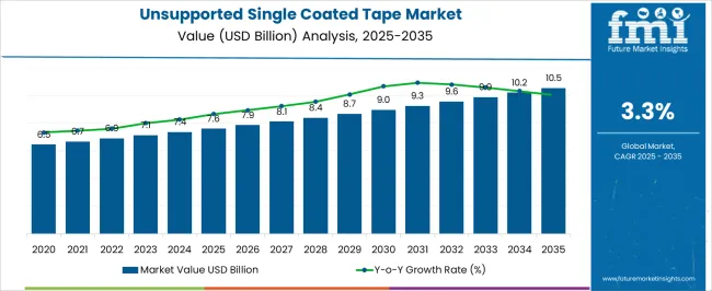 Unsupported Single Coated Tape Market Market Value Analysis Unsupported Single Coated Tape Market Market Value Analysis
