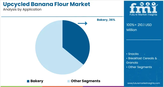 Upcycled Banana Flour Market Analysis By Application