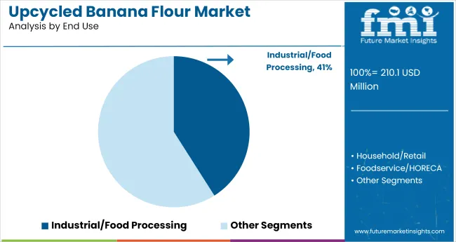 Upcycled Banana Flour Market Analysis By End Use