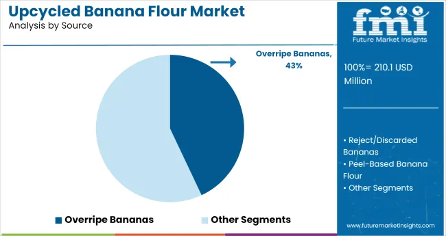 Upcycled Banana Flour Market Analysis By Source