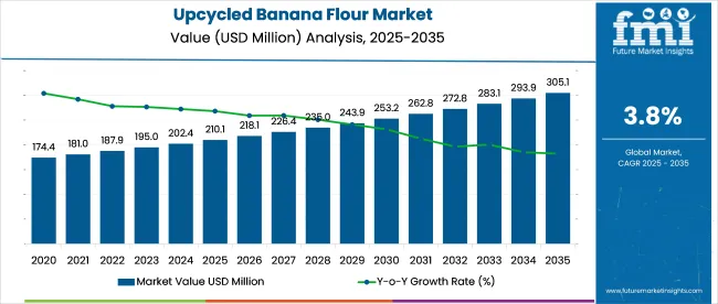 Upcycled Banana Flour Market
