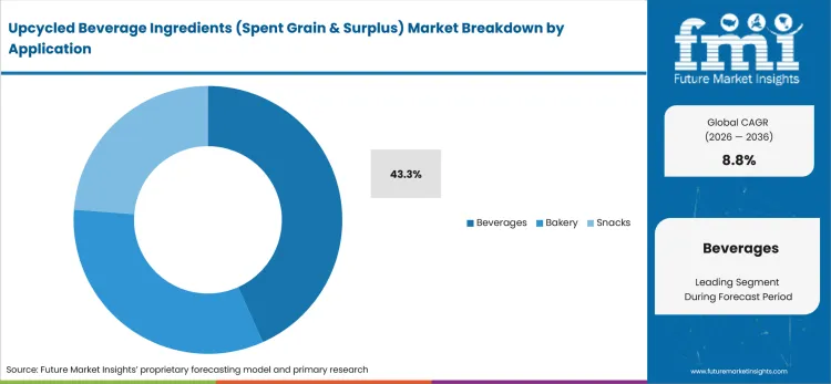 Upcycled Beverage Ingredients (spent Grain & Surplus) Market Analysis By Application