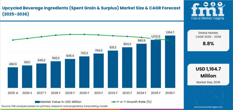Upcycled Beverage Ingredients (spent Grain & Surplus) Market Value Analysis