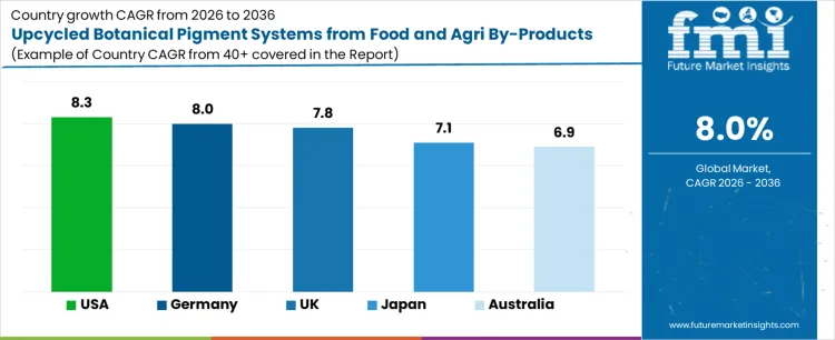Upcycled Botanical Pigment Systems From Food And Agri By Products Market Cagr Analysis By Country