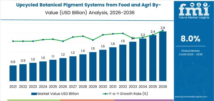 Upcycled Botanical Pigment Systems From Food And Agri By Products Market Market Value Analysis