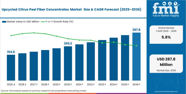 Upcycled Citrus Peel Fiber Concentrates Market Market Value Analysis