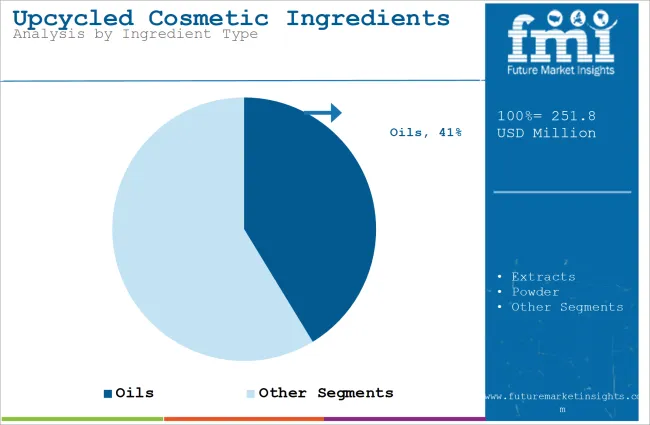 Upcycled Cosmetic Ingredients Market Analysis By Ingredient Type
