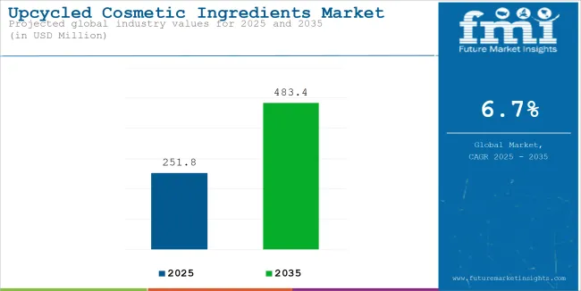 Upcycled Cosmetic Ingredients Market Industry Value Analysis