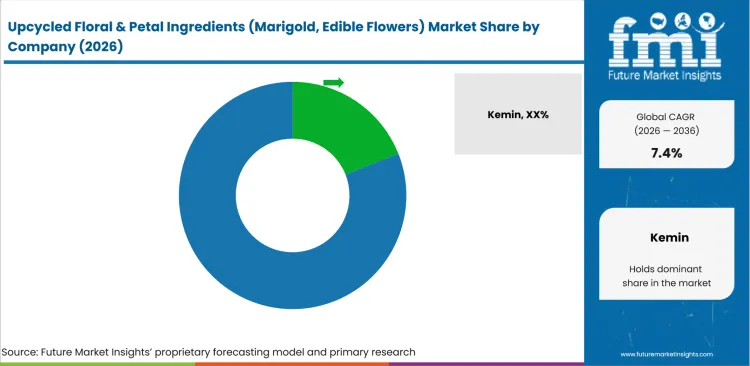 Upcycled Floral And Petal Ingredients (marigold, Edible Flowers) Market Analysis By Company