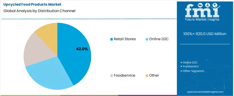 Upcycled Food Products Market Analysis By Distribution Channel Upcycled Food Products Market Analysis By Distribution Channel