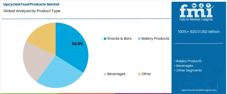 Upcycled Food Products Market Analysis By Product Type Upcycled Food Products Market Analysis By Product Type