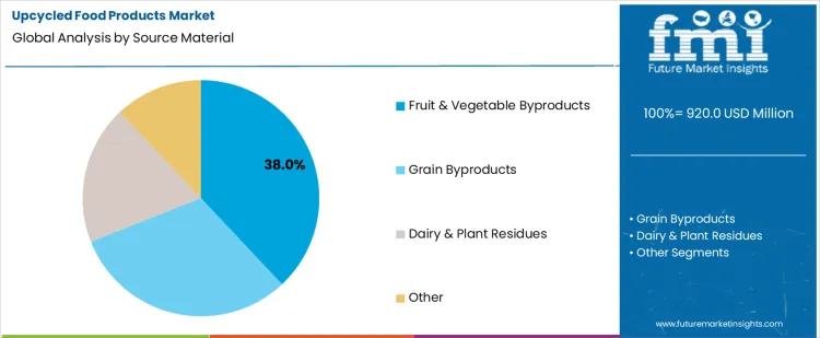 Upcycled Food Products Market Analysis By Source Material Upcycled Food Products Market Analysis By Source Material