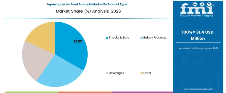 Upcycled Food Products Market Japan Market Share Analysis By Product Type Upcycled Food Products Market Japan Market Share Analysis By Product Type