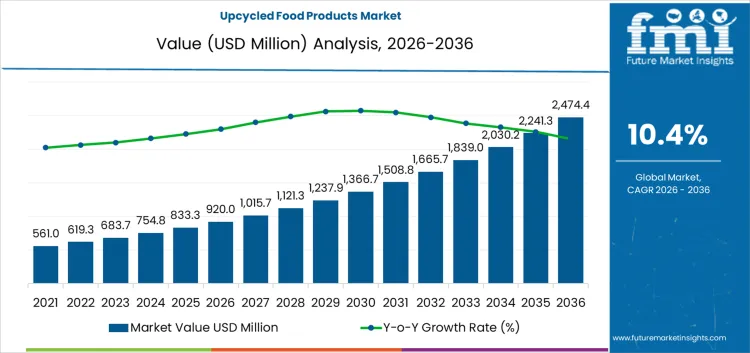 Upcycled Food Products Market Market Value Analysis Upcycled Food Products Market Market Value Analysis