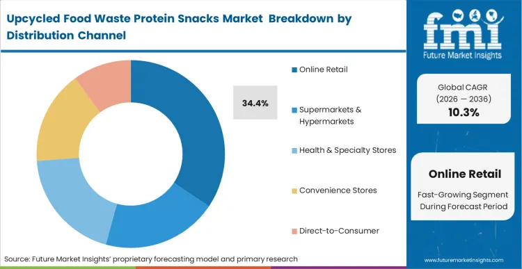 Upcycled Food Waste Protein Snacks Market Analysis By Distribution Channel
