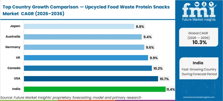 Upcycled Food Waste Protein Snacks Market Cagr Analysis By Country