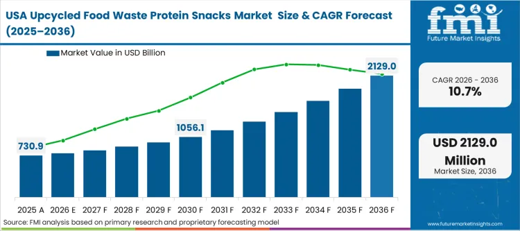 Upcycled Food Waste Protein Snacks Market Country Value Analysis