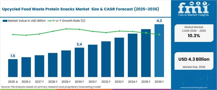 Upcycled Food Waste Protein Snacks Market Market Value Analysis