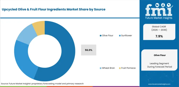 Upcycled Olive And Fruit Flour Ingredients Market Analysis By Source Upcycled Olive And Fruit Flour Ingredients Market Analysis By Source