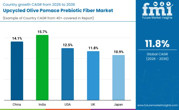 Upcycled Olive Pomace Prebiotic Fiber Market By Country